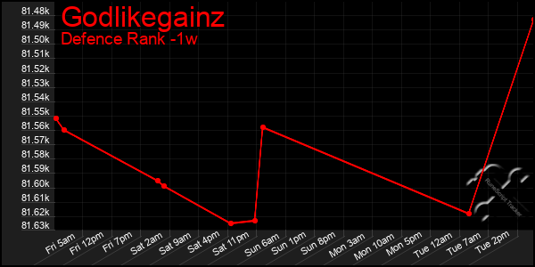 Last 7 Days Graph of Godlikegainz