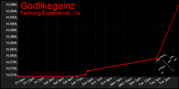 Last 7 Days Graph of Godlikegainz