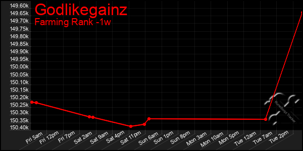 Last 7 Days Graph of Godlikegainz