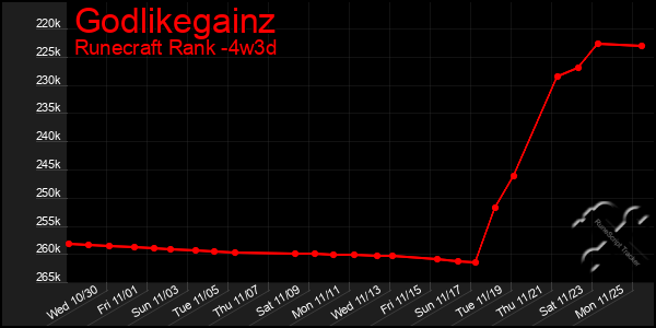 Last 31 Days Graph of Godlikegainz