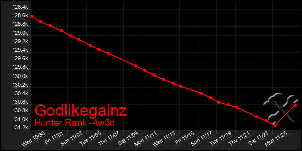 Last 31 Days Graph of Godlikegainz