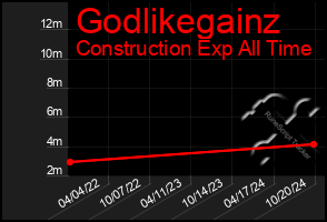 Total Graph of Godlikegainz