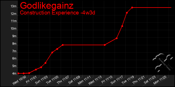 Last 31 Days Graph of Godlikegainz