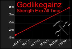 Total Graph of Godlikegainz