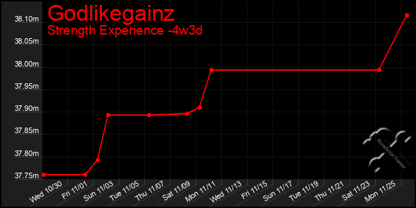 Last 31 Days Graph of Godlikegainz