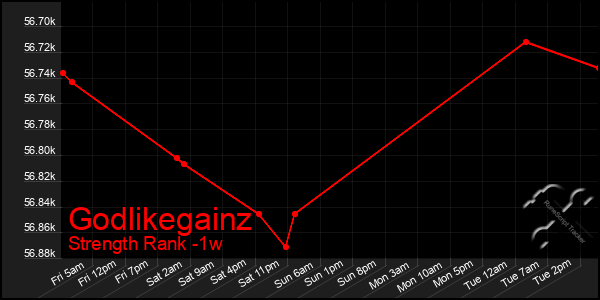 Last 7 Days Graph of Godlikegainz