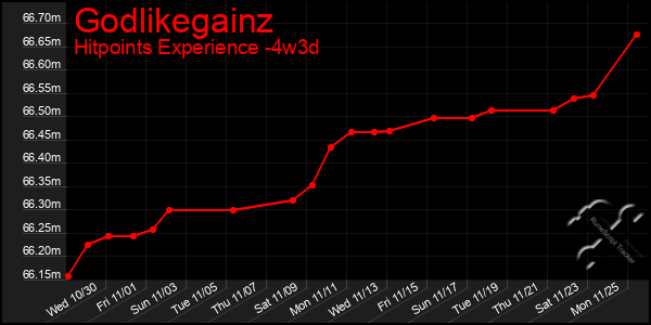 Last 31 Days Graph of Godlikegainz