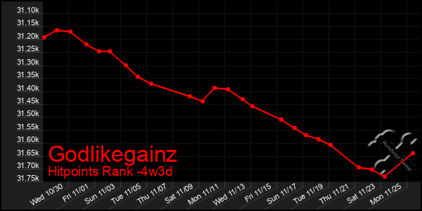 Last 31 Days Graph of Godlikegainz