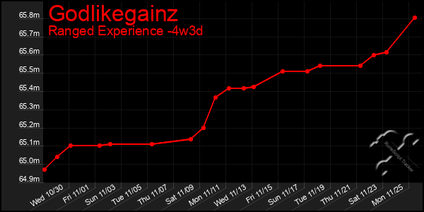 Last 31 Days Graph of Godlikegainz