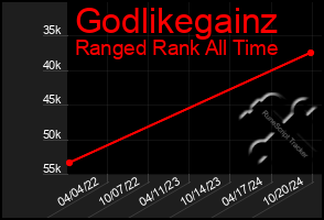 Total Graph of Godlikegainz