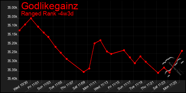 Last 31 Days Graph of Godlikegainz