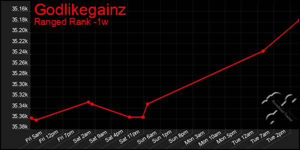 Last 7 Days Graph of Godlikegainz