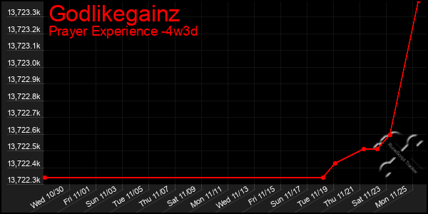 Last 31 Days Graph of Godlikegainz