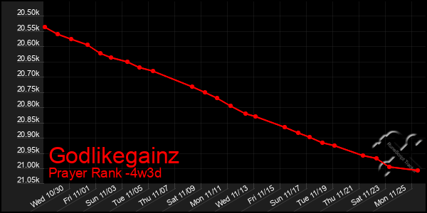 Last 31 Days Graph of Godlikegainz