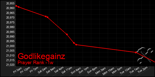 Last 7 Days Graph of Godlikegainz