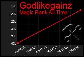 Total Graph of Godlikegainz