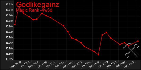 Last 31 Days Graph of Godlikegainz