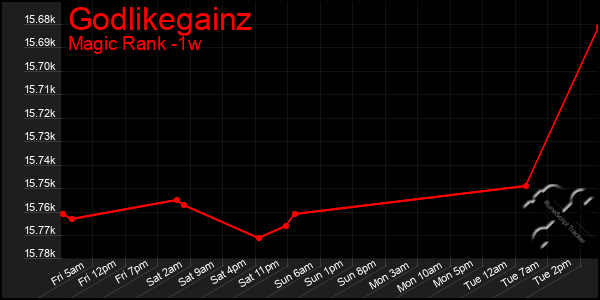 Last 7 Days Graph of Godlikegainz