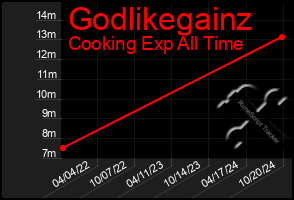 Total Graph of Godlikegainz