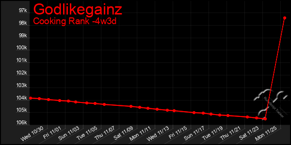 Last 31 Days Graph of Godlikegainz