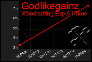 Total Graph of Godlikegainz