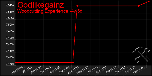 Last 31 Days Graph of Godlikegainz