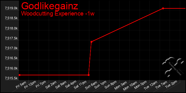 Last 7 Days Graph of Godlikegainz