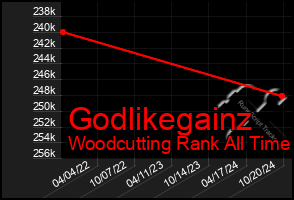 Total Graph of Godlikegainz