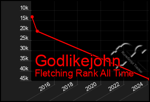 Total Graph of Godlikejohn