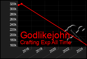 Total Graph of Godlikejohn