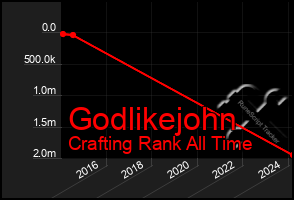 Total Graph of Godlikejohn