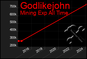 Total Graph of Godlikejohn