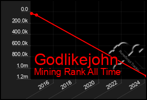 Total Graph of Godlikejohn