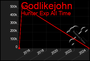 Total Graph of Godlikejohn