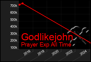 Total Graph of Godlikejohn