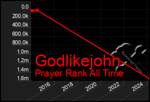 Total Graph of Godlikejohn