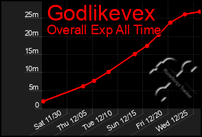 Total Graph of Godlikevex