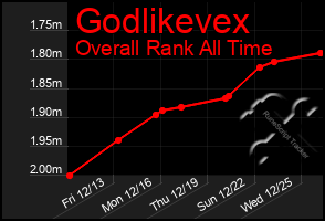 Total Graph of Godlikevex