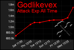 Total Graph of Godlikevex