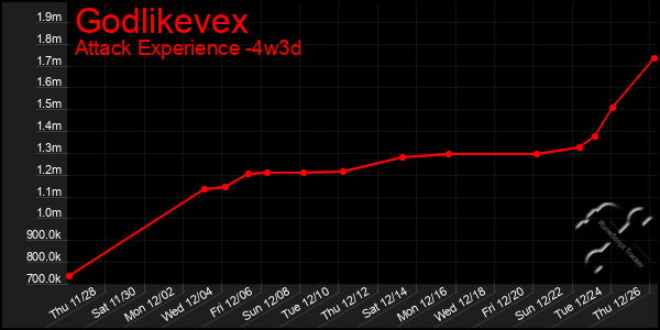 Last 31 Days Graph of Godlikevex