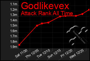 Total Graph of Godlikevex