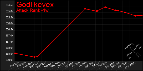 Last 7 Days Graph of Godlikevex