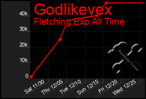 Total Graph of Godlikevex