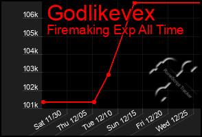 Total Graph of Godlikevex