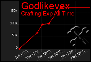 Total Graph of Godlikevex