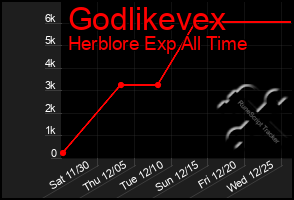 Total Graph of Godlikevex