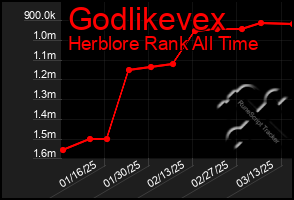 Total Graph of Godlikevex