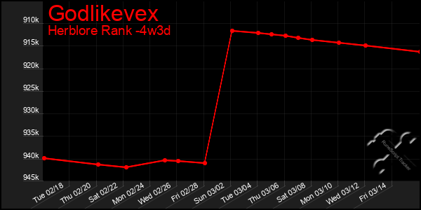 Last 31 Days Graph of Godlikevex