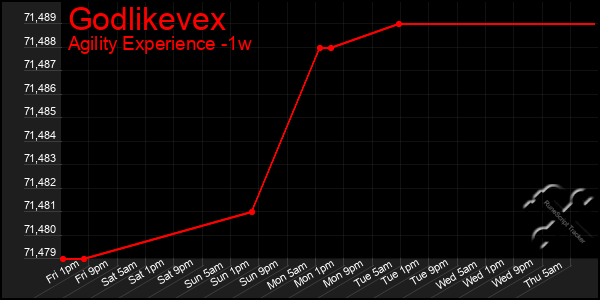 Last 7 Days Graph of Godlikevex