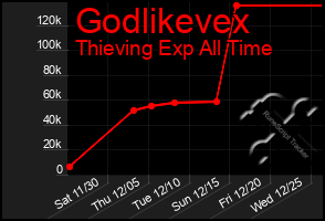 Total Graph of Godlikevex